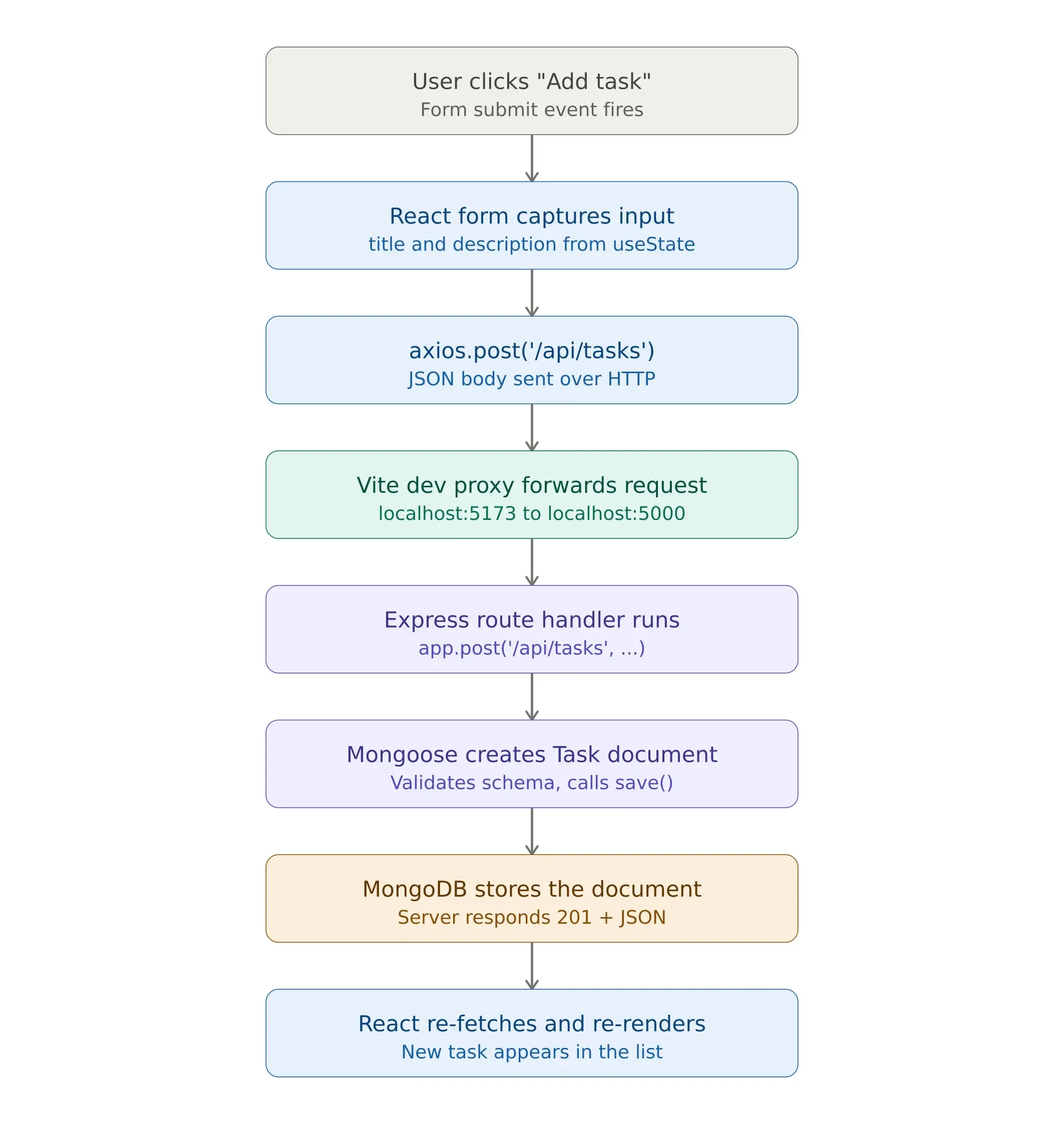 add_task_lifecycle_flow.webp