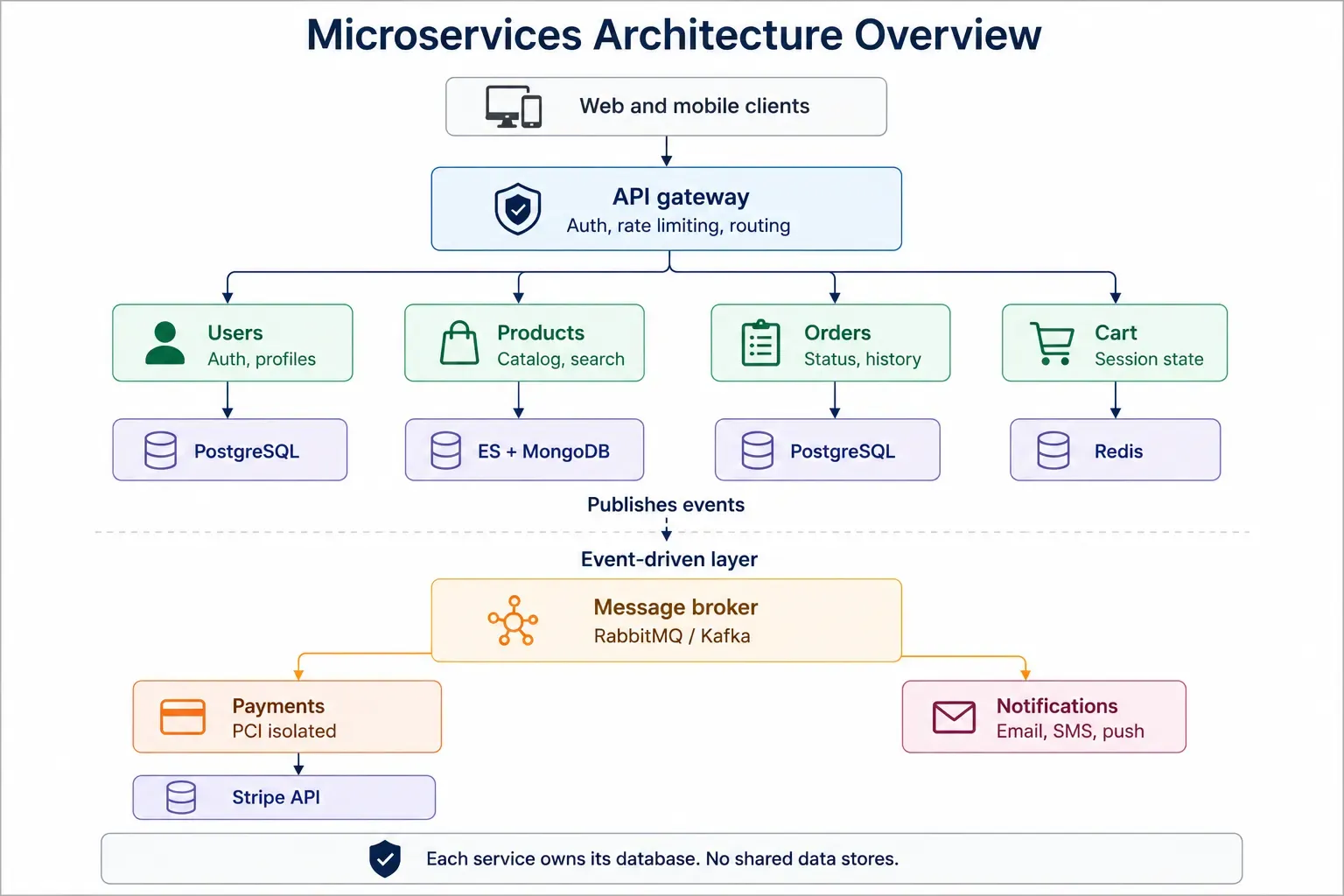 ecommerce_microservices_overview_v2.webp