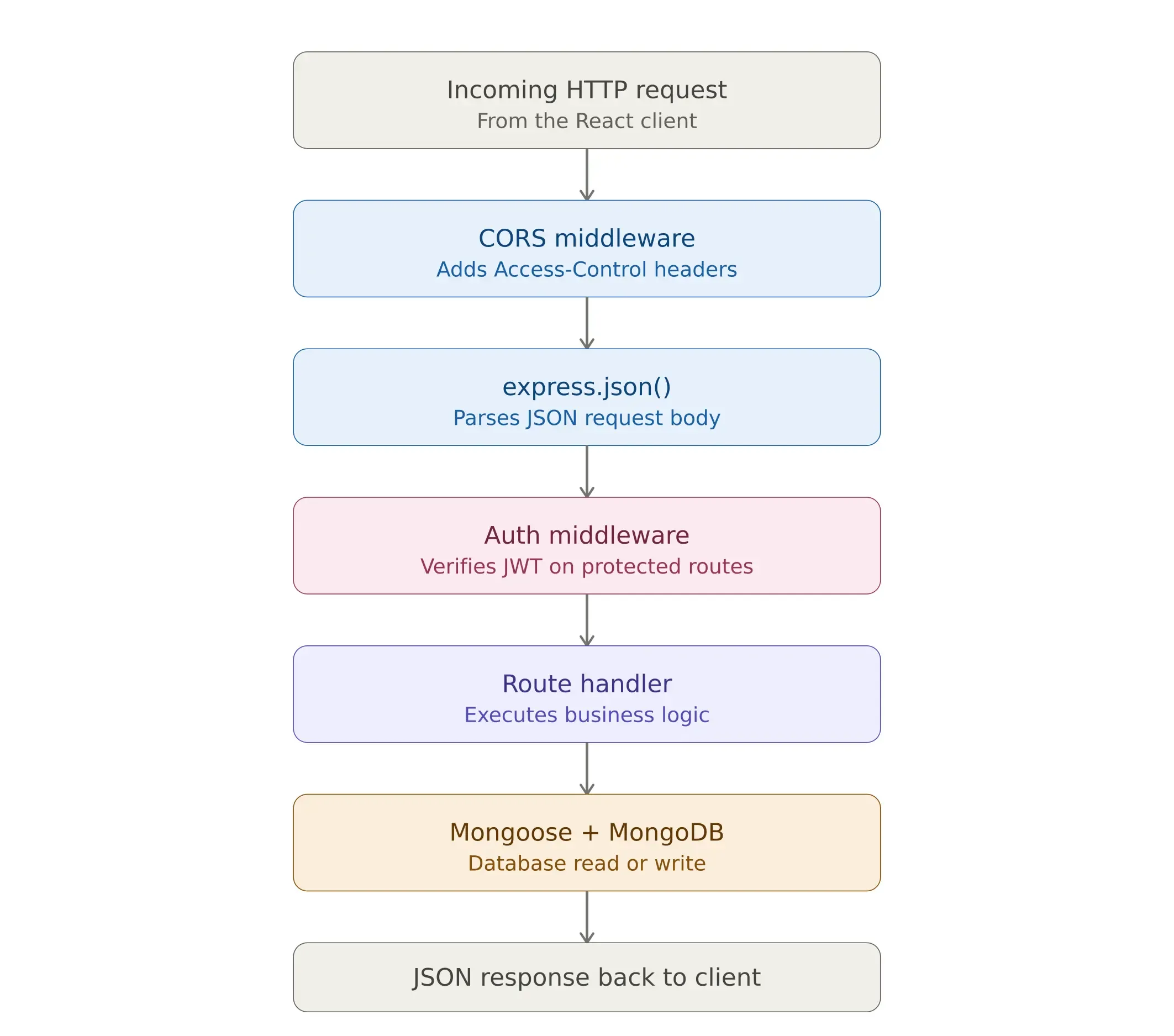 express_middleware_pipeline.webp