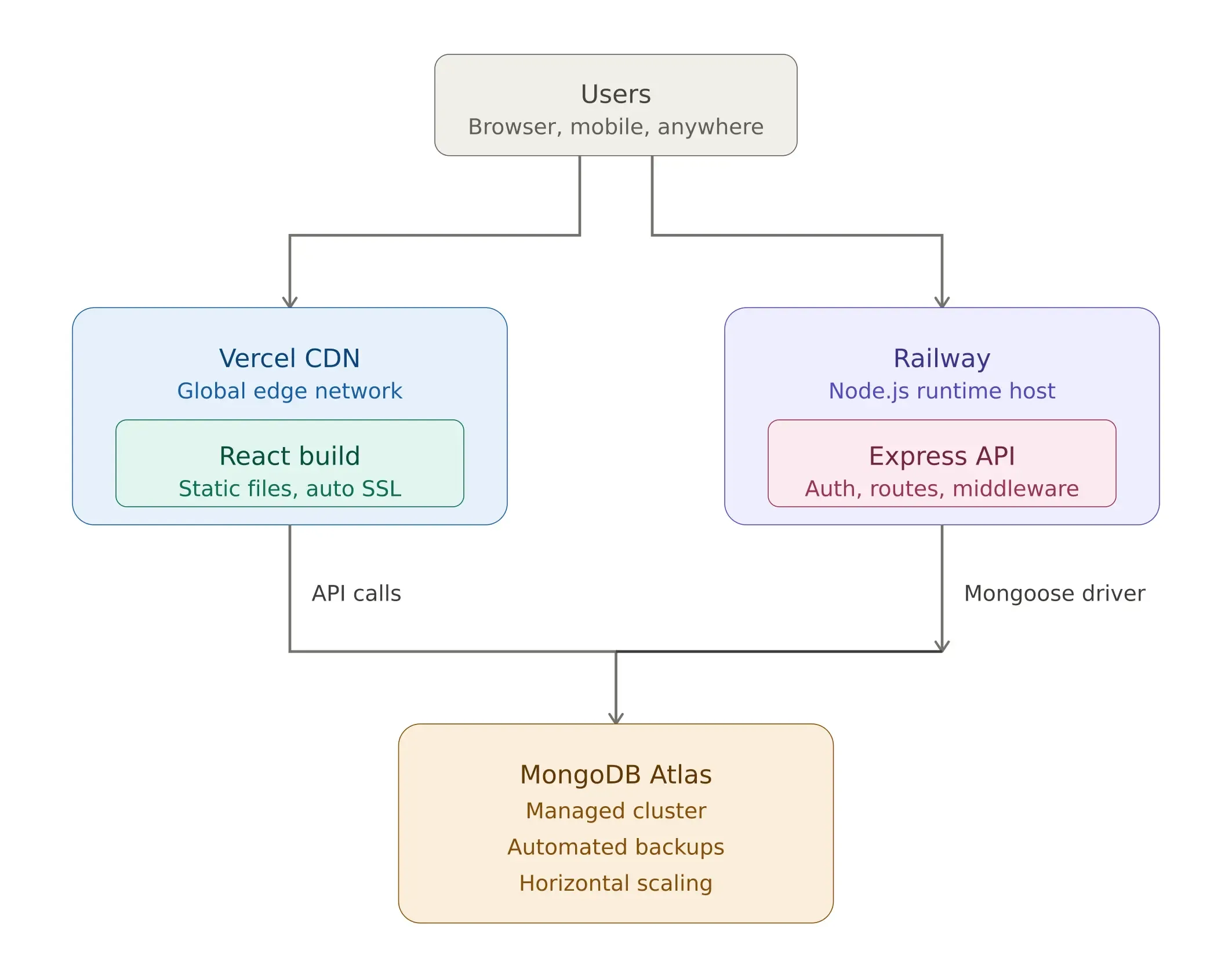 production_deployment_architecture.webp