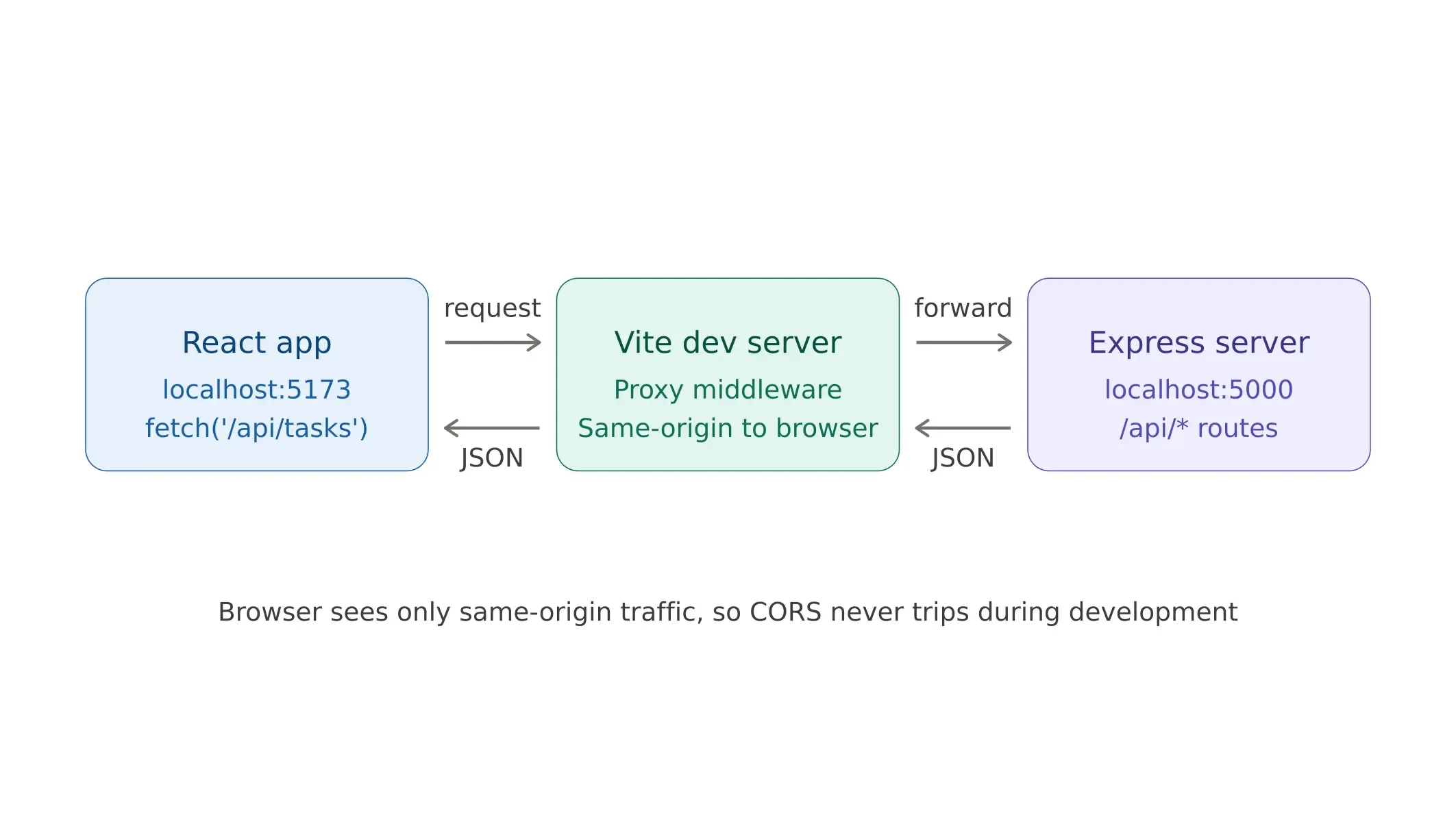 vite_proxy_dev_flow.webp